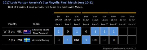 classifica louis vuitton cup 2017|Louis Vuitton America's Cup Playoffs Final .